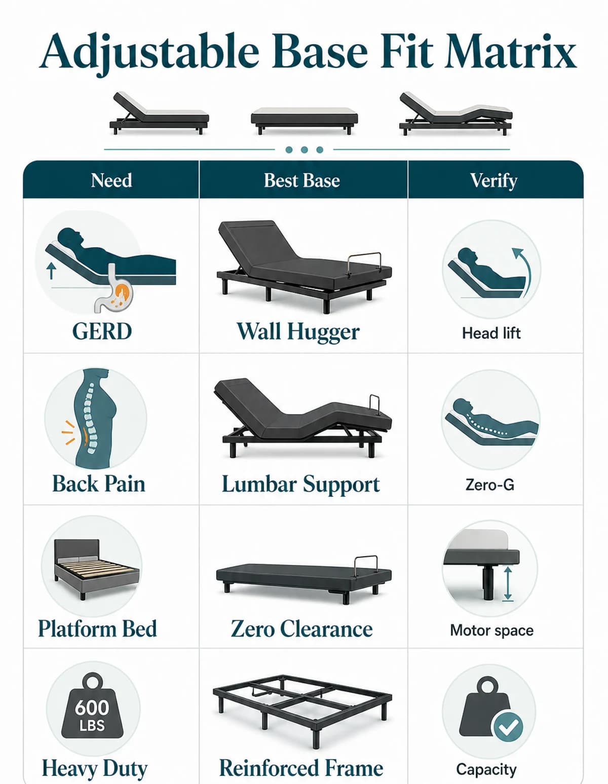 Adjustable base fit matrix for GERD, back pain, platform bed compatibility and heavy-duty support