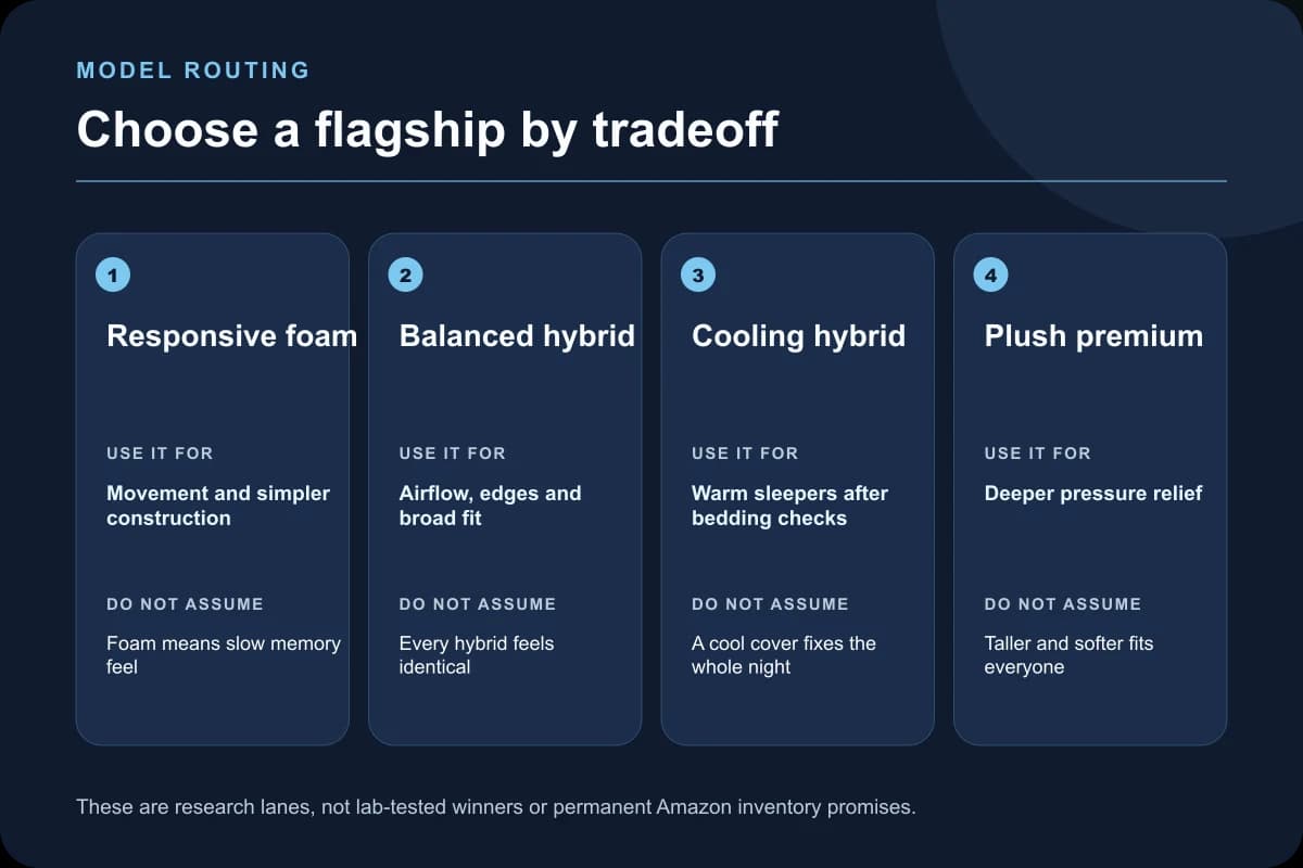 Decision matrix for responsive foam, balanced hybrid, cooling hybrid, and plush premium mattress routes