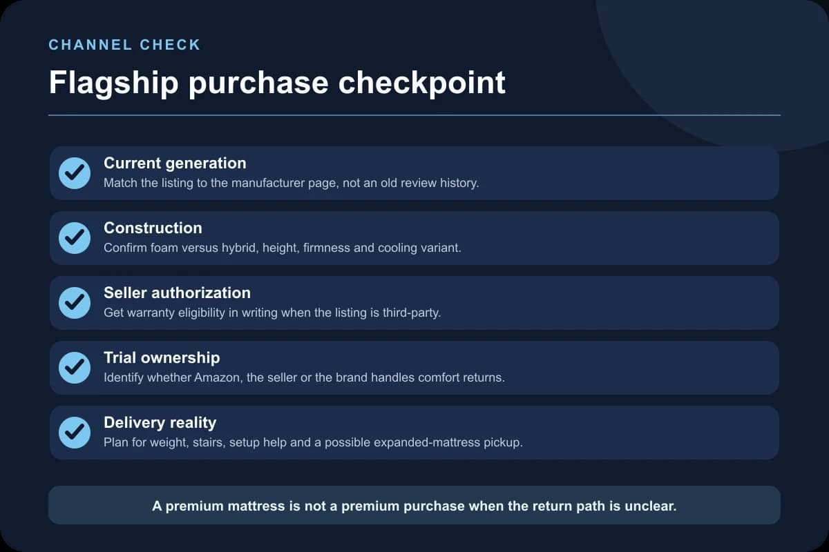 Flagship mattress purchase checklist covering generation, construction, seller, trial, and delivery
