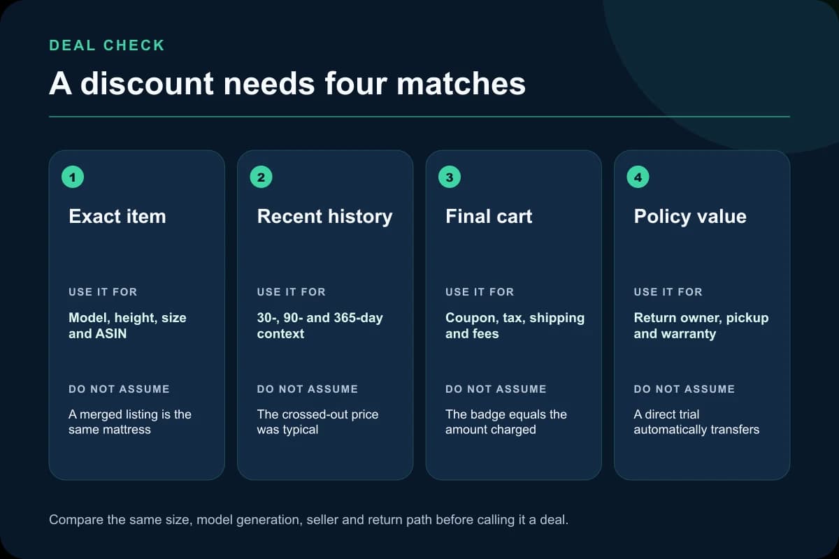 Four-part Amazon mattress deal verification covering exact item, recent history, final cart, and policy value