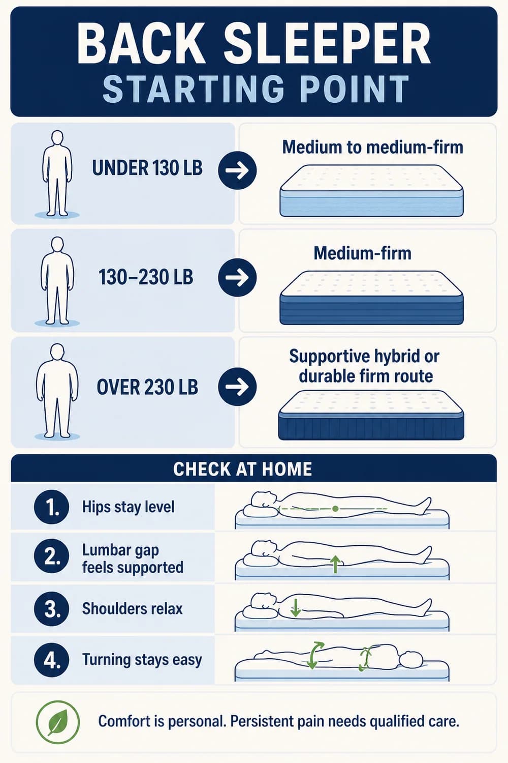 Back sleeper mattress selection chart with body-weight starting points and four at-home support checks