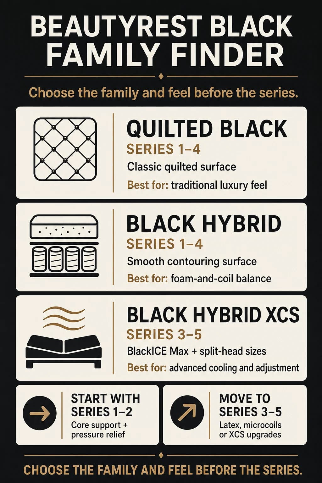 Beautyrest Black family finder comparing quilted Black, standard Black Hybrid, and Black Hybrid XCS