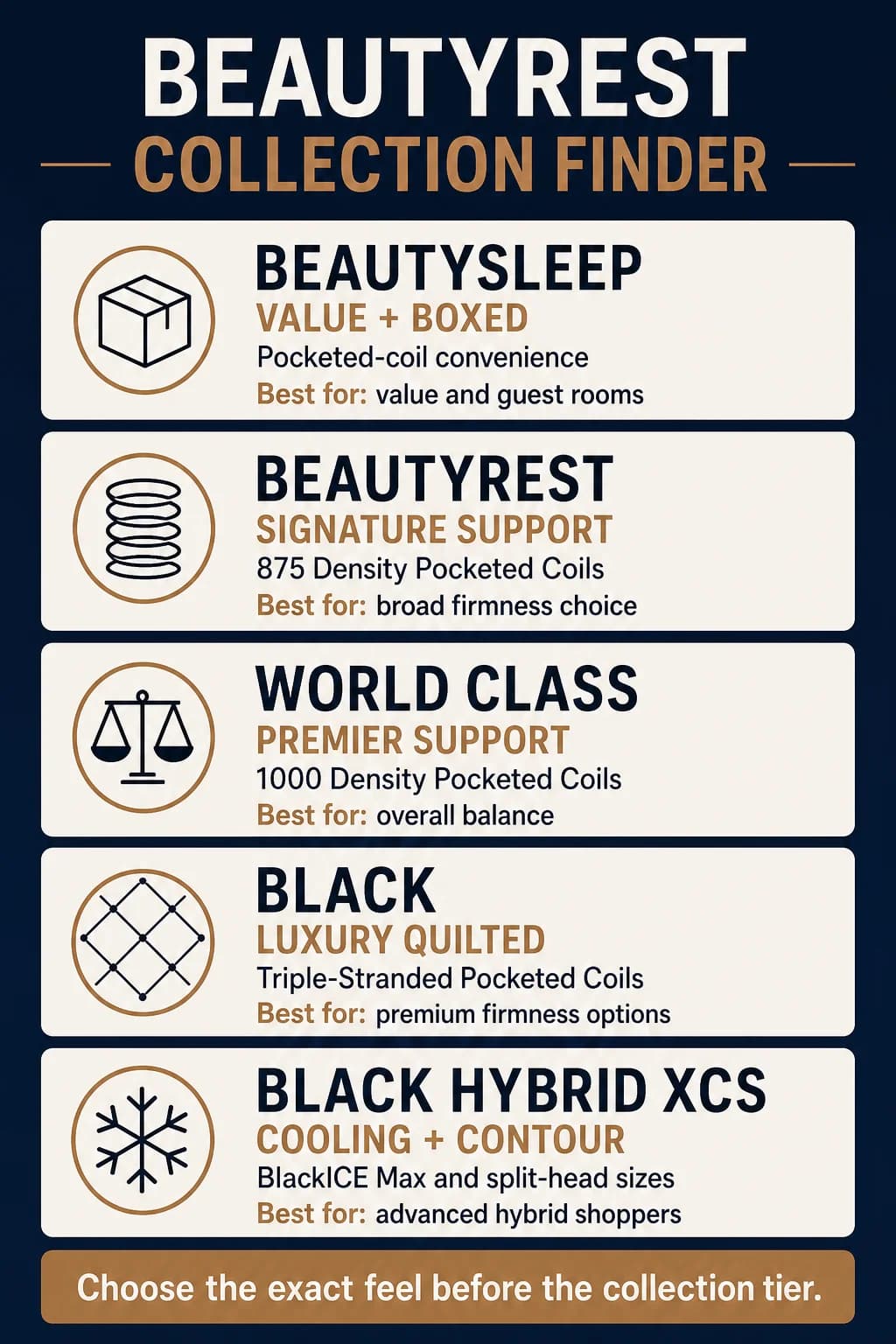 Beautyrest collection finder comparing BeautySleep, Beautyrest, World Class, Beautyrest Black, and Black Hybrid XCS