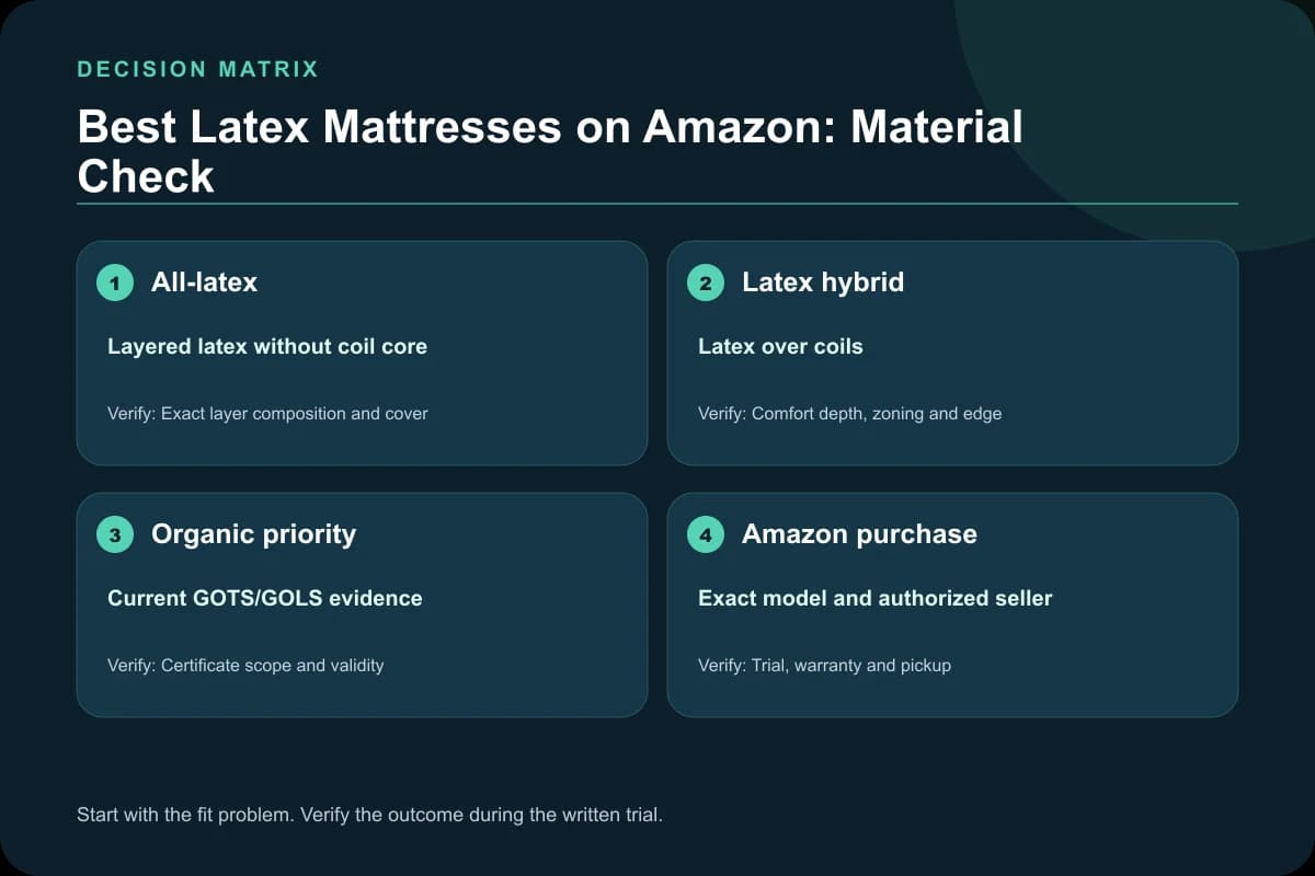 Best Latex Mattresses on Amazon: Material Check decision matrix
