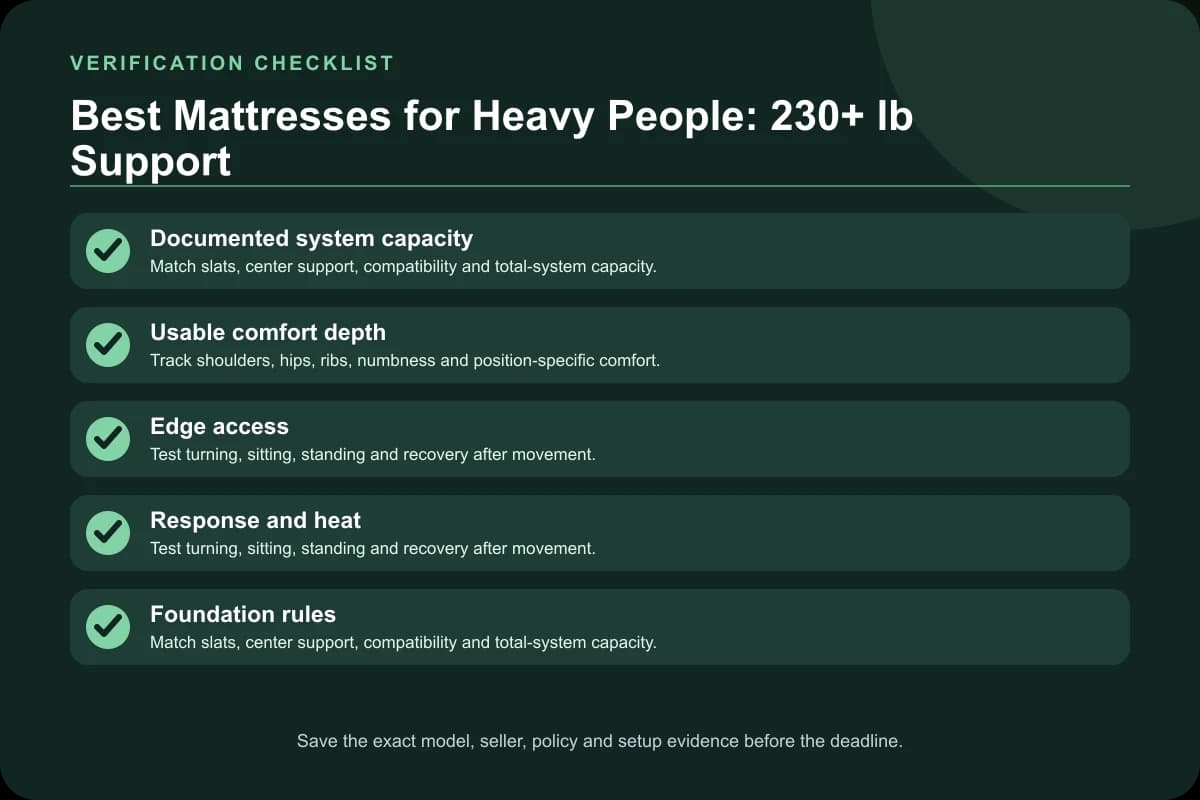 Best Mattresses for Heavy People: 230+ lb Support verification checklist