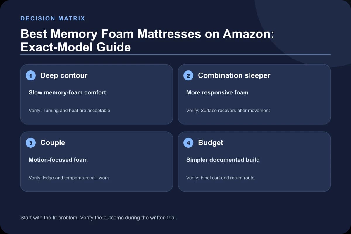 Best Memory Foam Mattresses on Amazon: Exact-Model Guide decision matrix