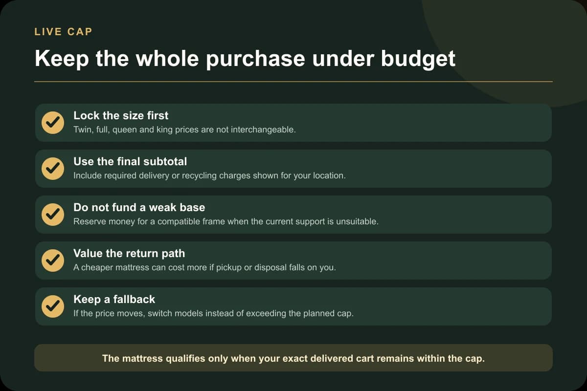 Checklist for keeping the exact mattress, foundation, delivery, and return route under a live budget cap
