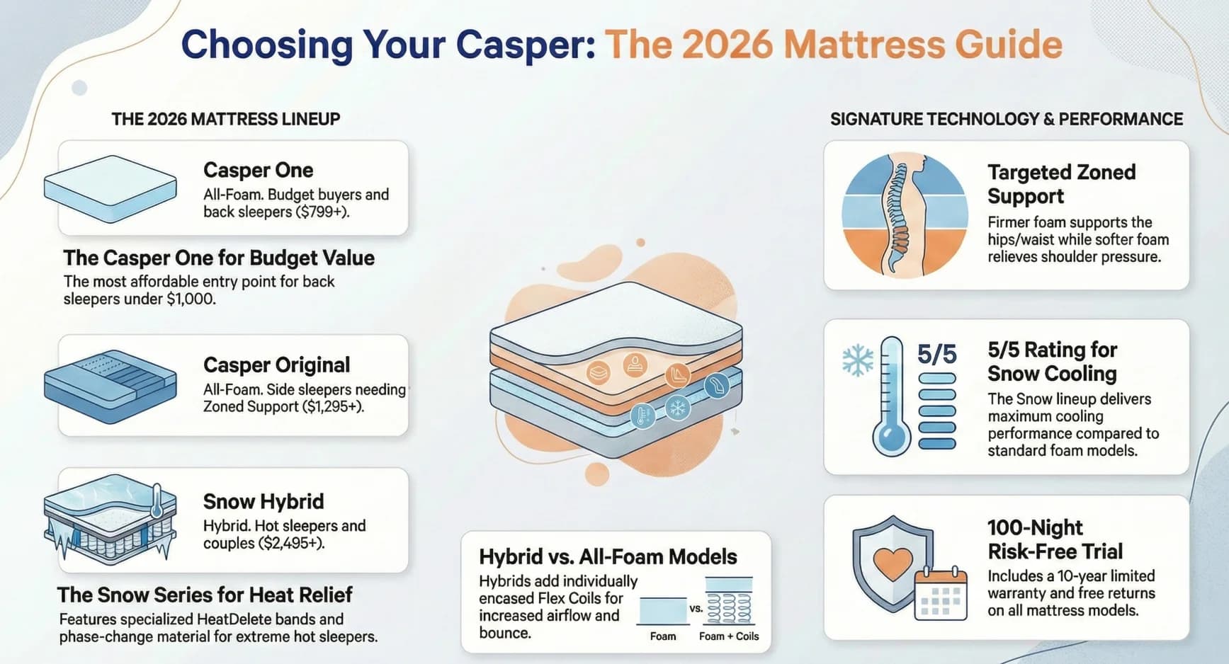 Casper Mattress Lineup - Infographic