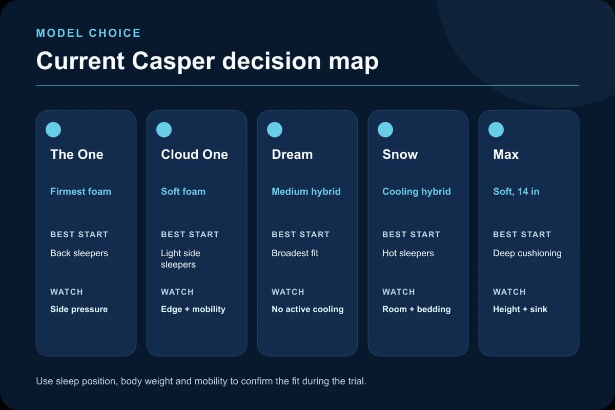 Casper decision matrix comparing One, Cloud One, Dream, Snow, Dream Max, and Snow Max