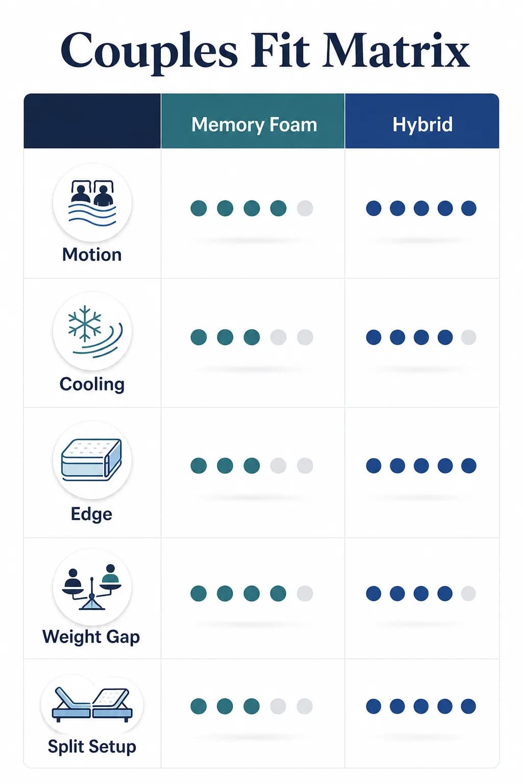 Couples fit matrix comparing memory foam, hybrid, motion isolation, cooling, edge support, weight gap, and split setup