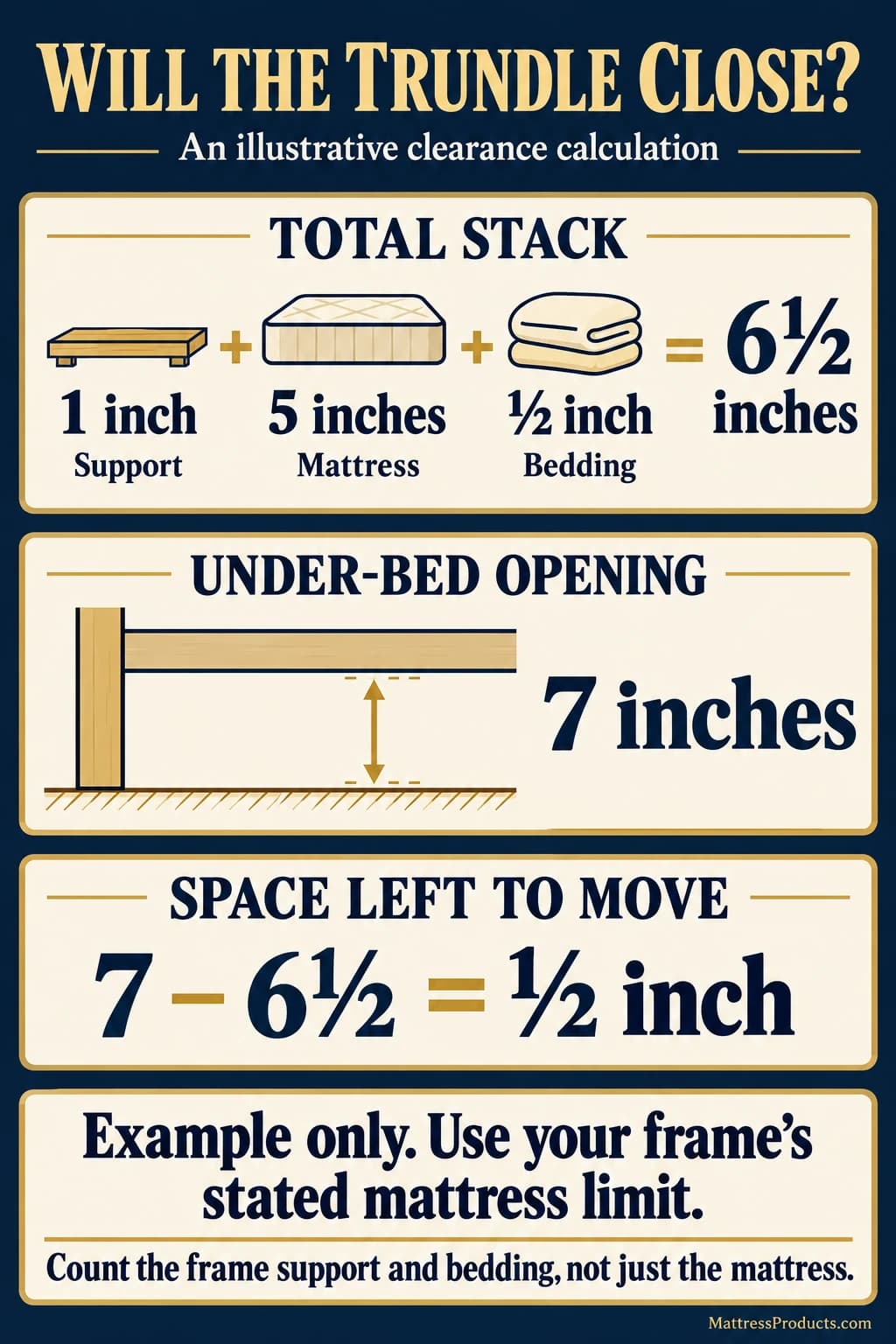 Hypothetical trundle example: one-inch support plus five-inch mattress plus half-inch bedding totals six and a half inches; a seven-inch opening leaves half an inch. Use the real frame's limit.