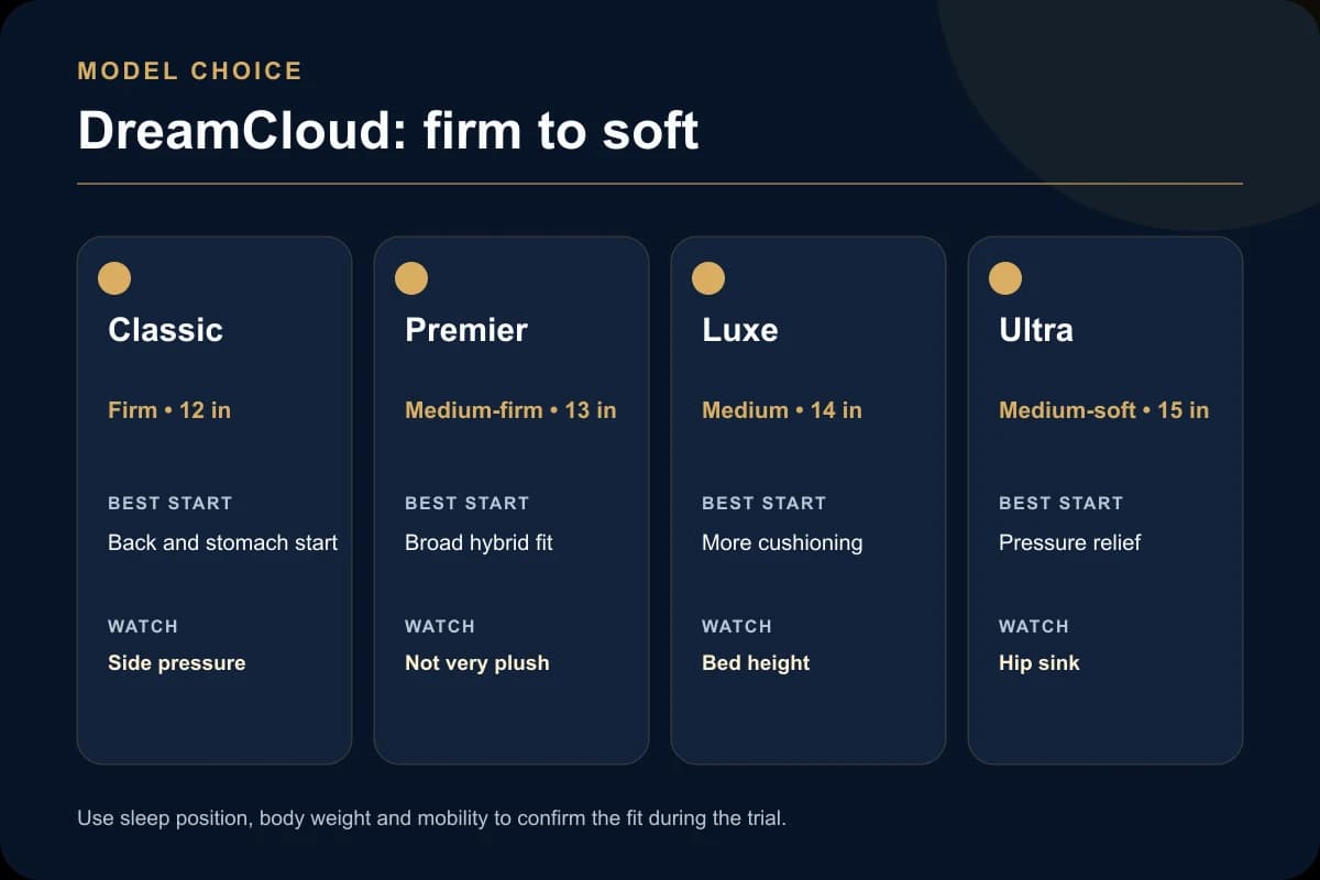 DreamCloud decision matrix comparing Classic, Premier, Luxe, and Ultra in hybrid and memory-foam versions