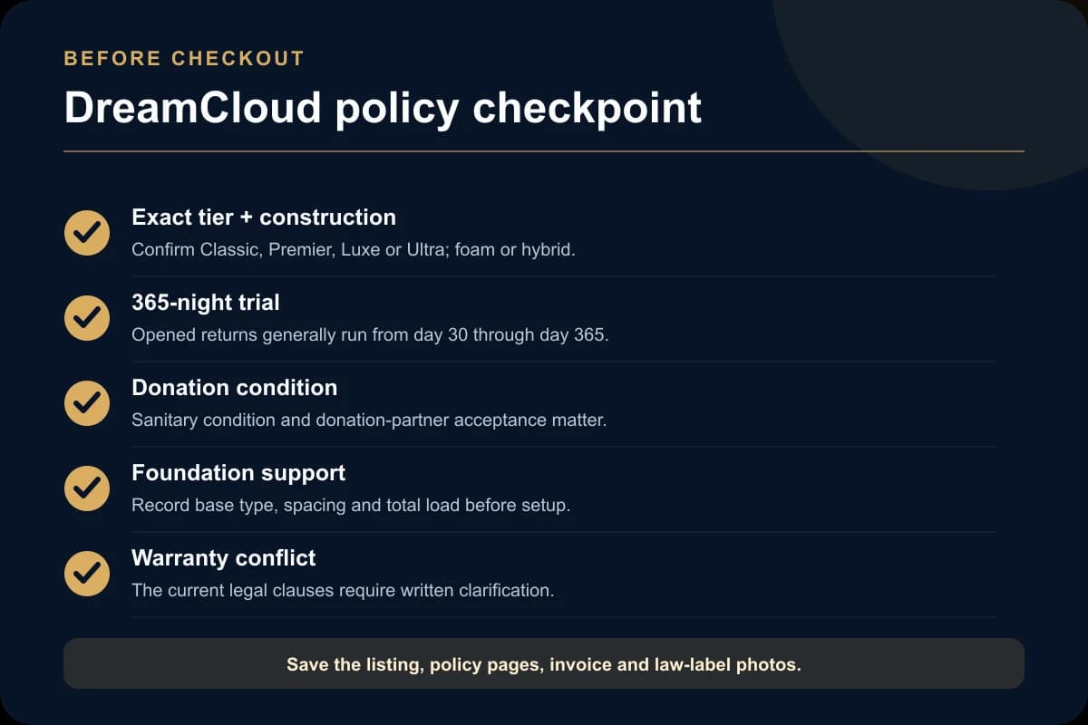 DreamCloud purchase checklist covering model, seller, 365-night trial, donatable condition, warranty conflict, and foundation