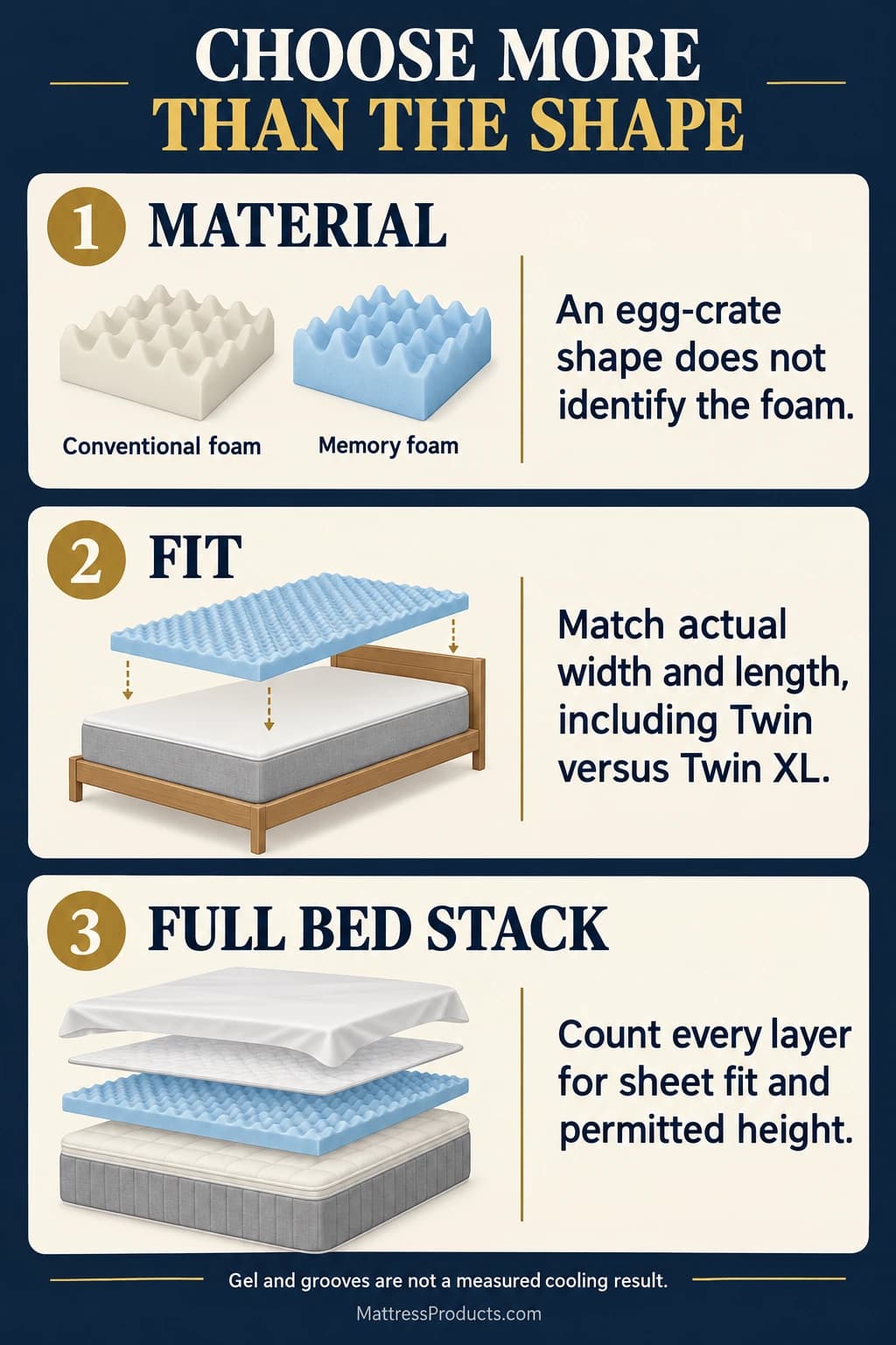 Identify conventional or memory foam, match actual Twin or Twin XL dimensions, and count the topper, mattress, protector and sheet as a complete bed stack.