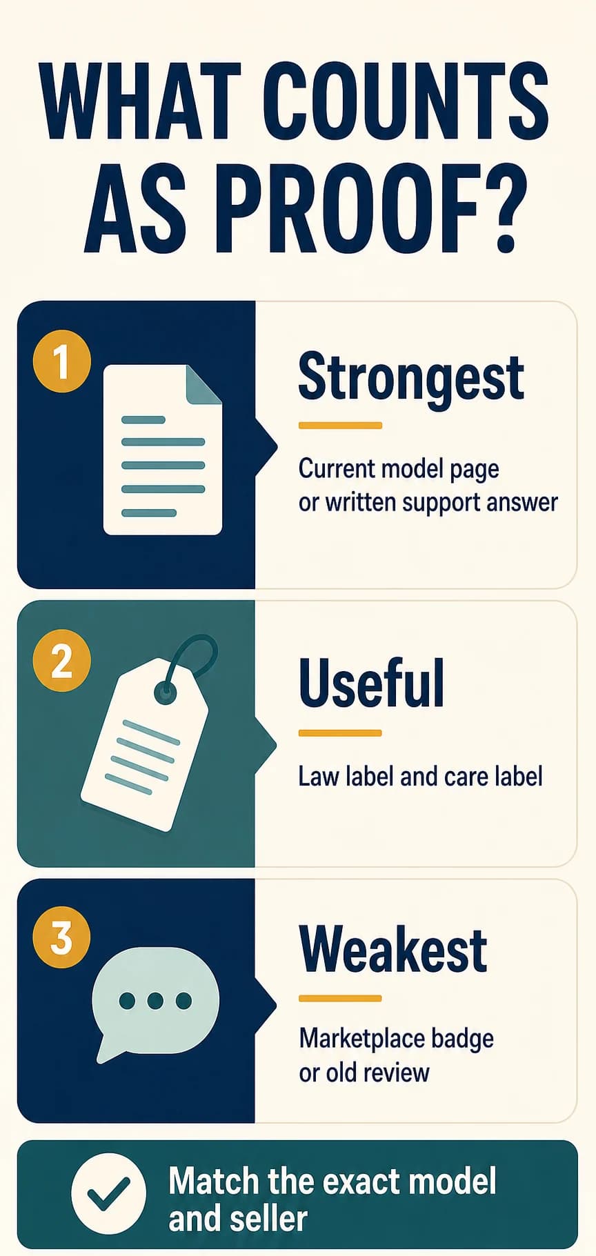 Evidence hierarchy showing current model documentation, labels, and weak marketplace claims