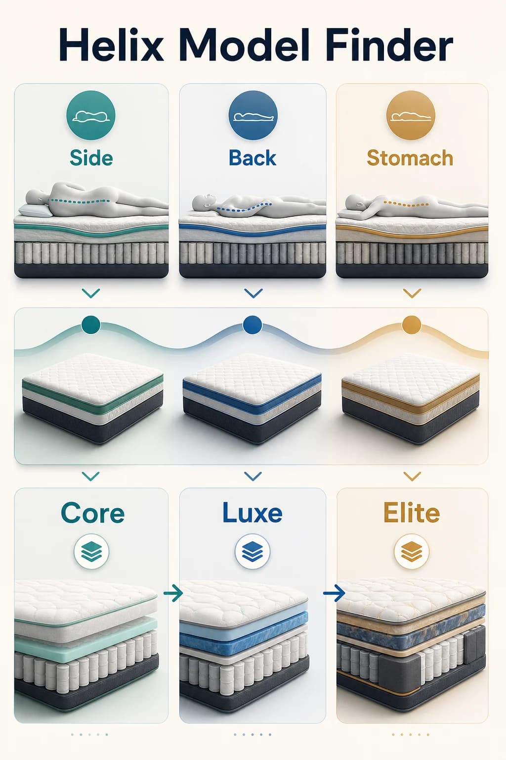 Helix model finder infographic showing Side, Back, Stomach, Core, Luxe, and Elite decision lanes