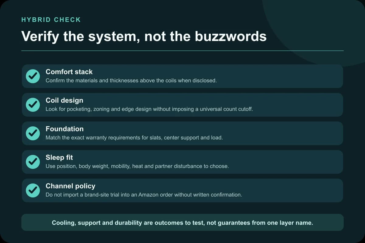 Hybrid mattress checklist for comfort stack, coil design, foundation, sleep fit, and channel policy