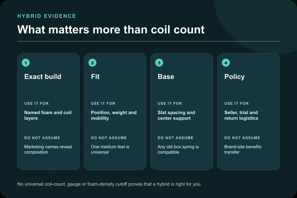 Hybrid mattress evidence matrix showing exact build, sleeper fit, foundation, and policy as stronger checks than coil count