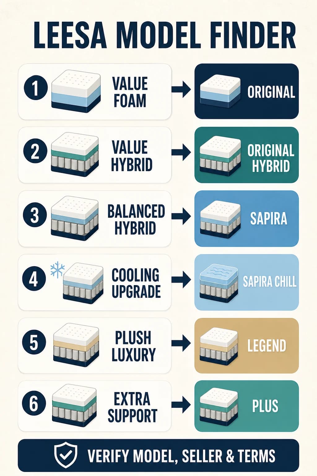 Leesa mattress model finder showing value foam, value hybrid, balanced hybrid, cooling, luxury, and extra-support routes