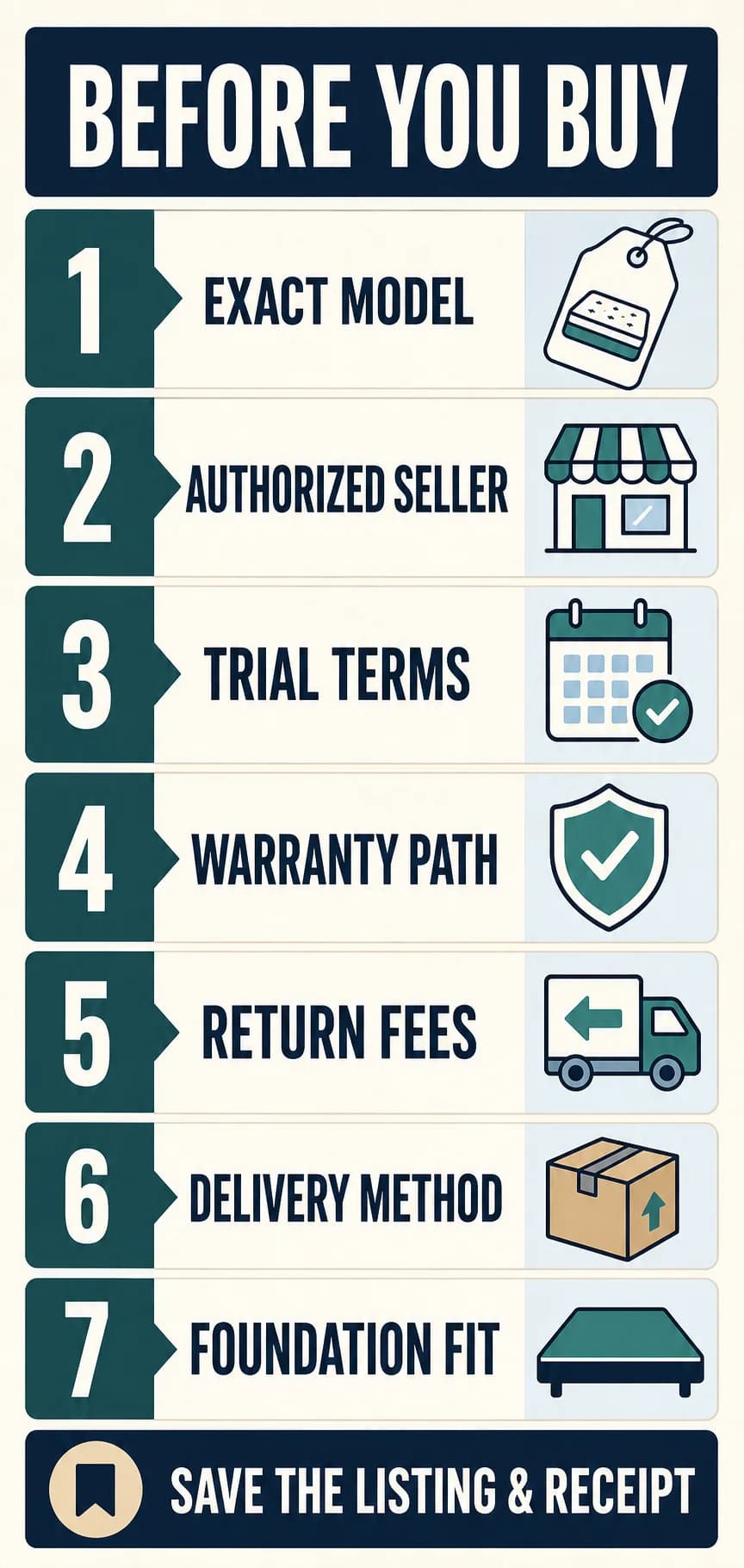 Leesa retailer and policy checklist covering exact model, seller, trial, warranty, return fees, delivery, and foundation