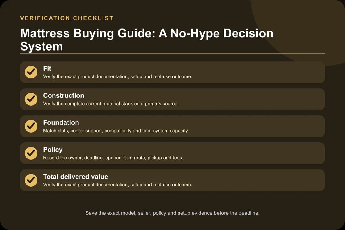 Mattress Buying Guide: A No-Hype Decision System verification checklist