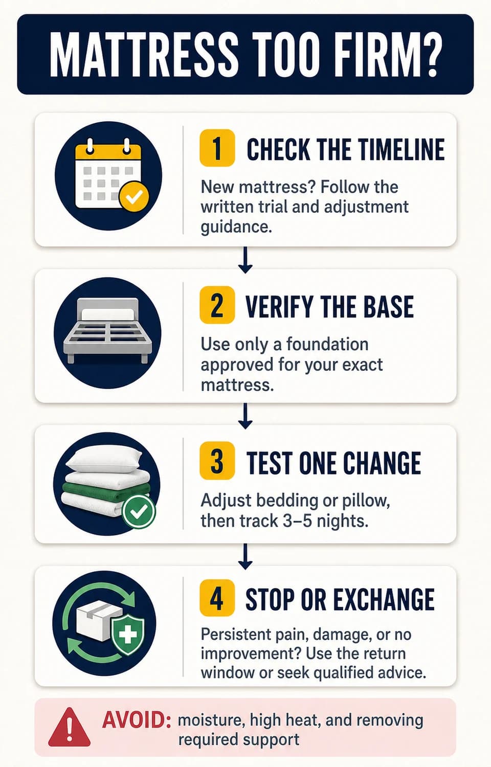 Four-step decision guide for a mattress that feels too firm: check the timeline, verify the base, test one change, then stop or exchange