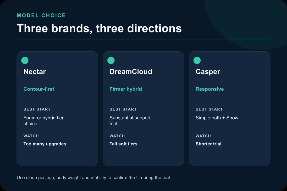 Decision matrix showing when to choose Nectar, DreamCloud, or Casper by feel, construction, cooling, and sleeper priorities