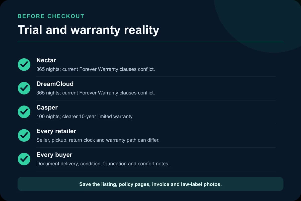 Policy checklist comparing Nectar and DreamCloud 365-night trials and warranty conflicts with Casper's 100-night trial and 10-year warranty