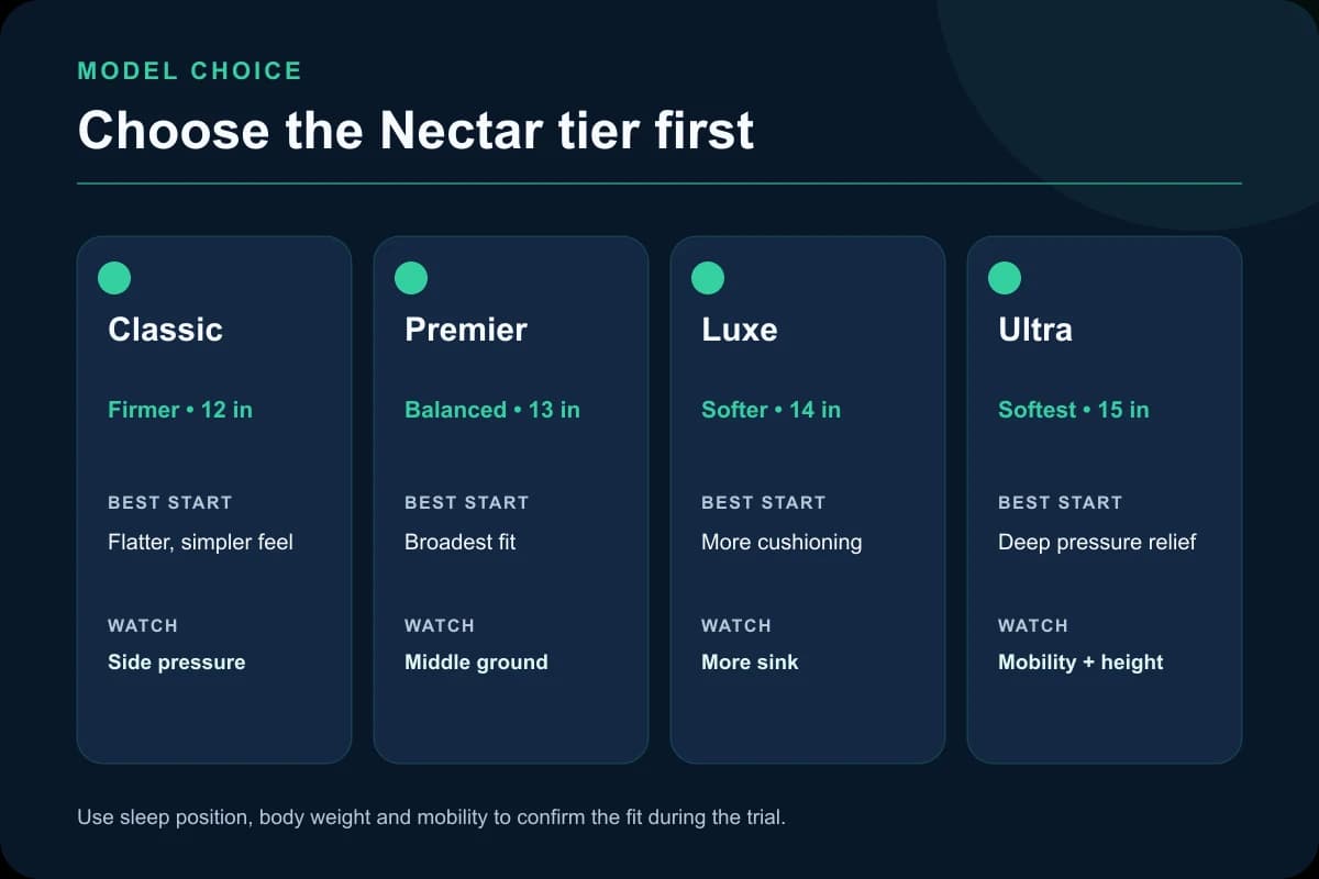 Nectar model choice matrix comparing Classic, Premier, Luxe, and Ultra in foam and hybrid construction