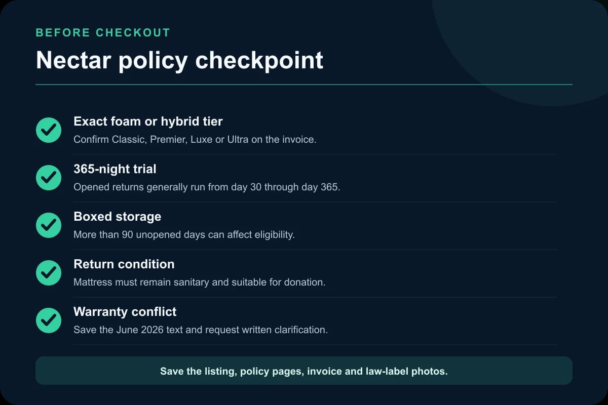 Nectar purchase checklist covering model, seller, 365-night trial, sanitary return condition, warranty conflict, and proof of purchase