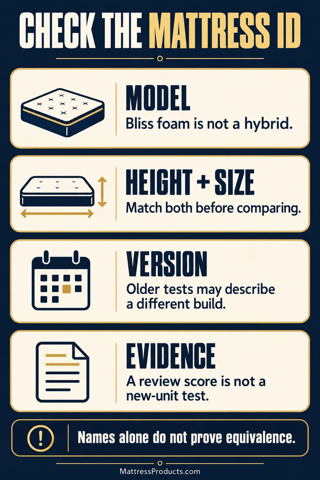 Match the model, height, size and version before applying test evidence; Bliss foam is not a hybrid and a review score is not a new-unit test.