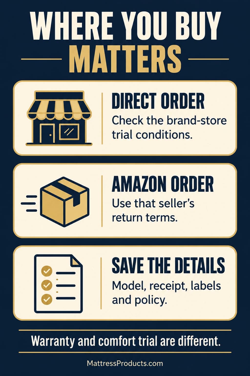 Direct-store orders use the brand-store trial conditions; Amazon orders use the seller terms. Save model, receipt, labels and policy; warranty and comfort trial are different.