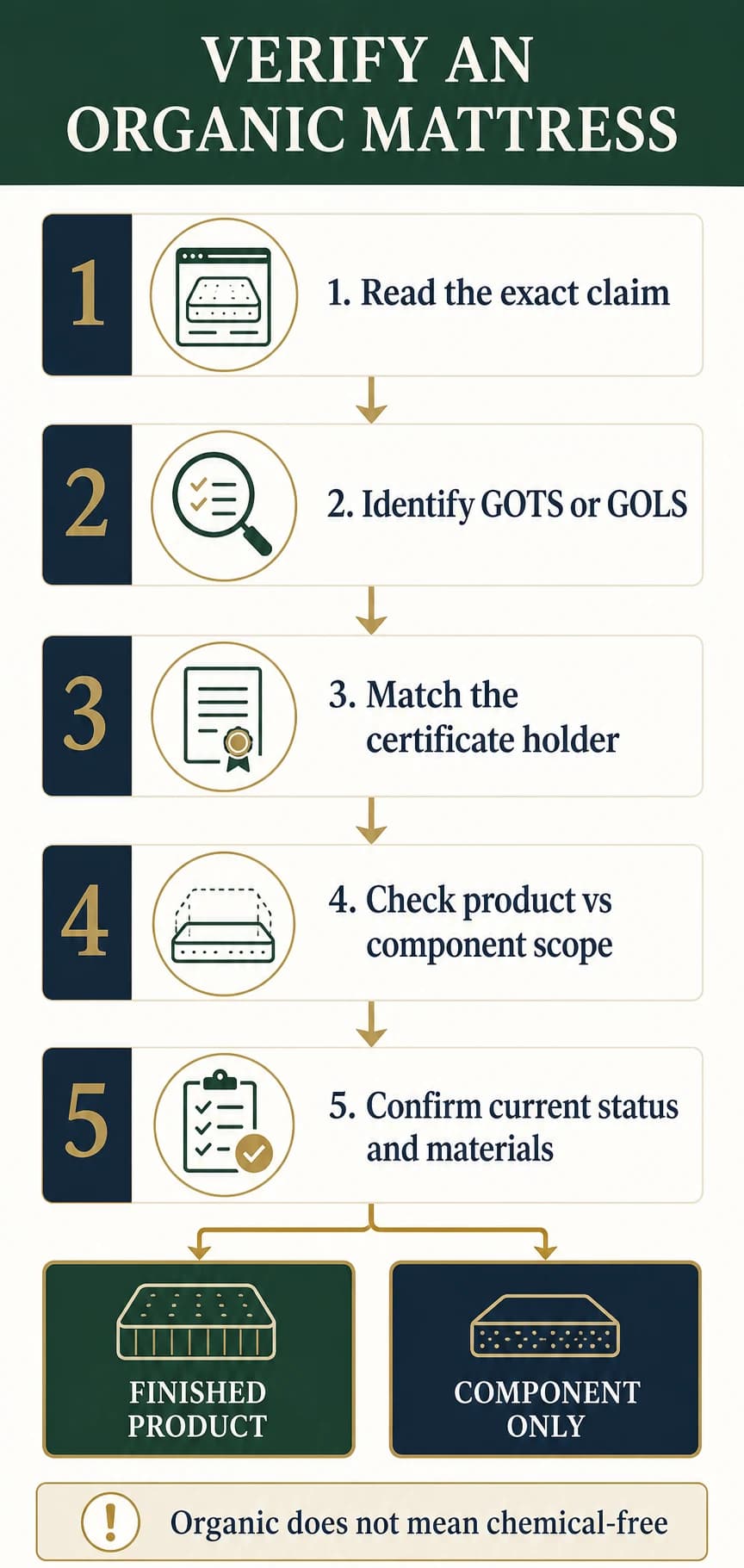 Five-step checklist for verifying GOTS and GOLS organic mattress claims