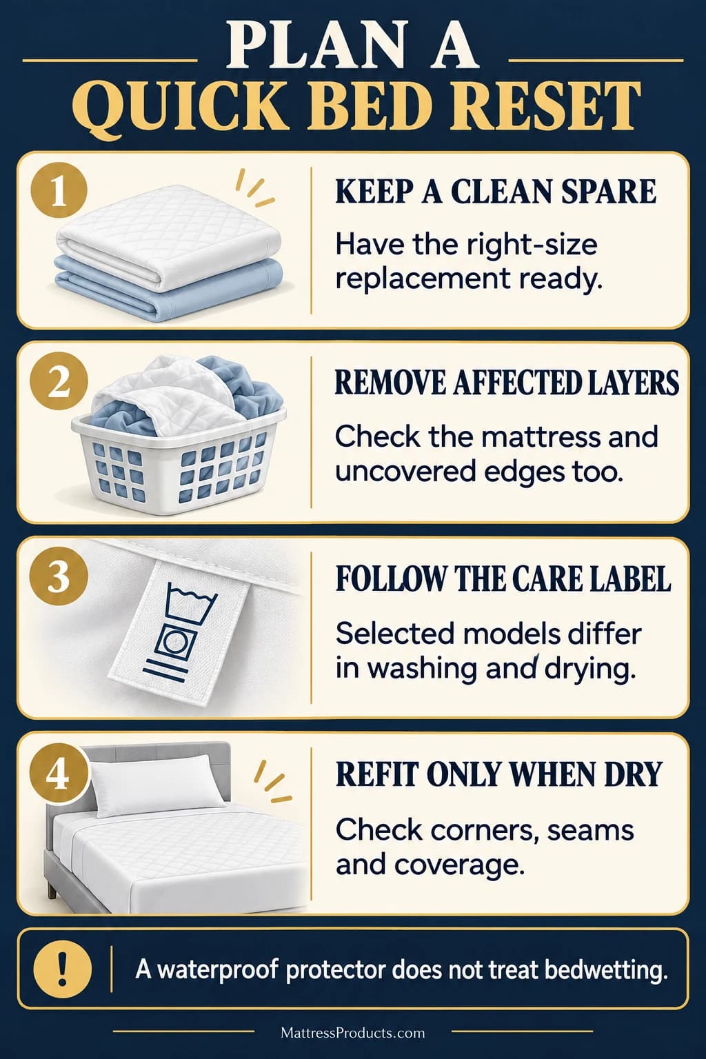 Keep a clean spare, remove affected layers and inspect edges, follow the exact care label, then refit bedding only when fully dry.