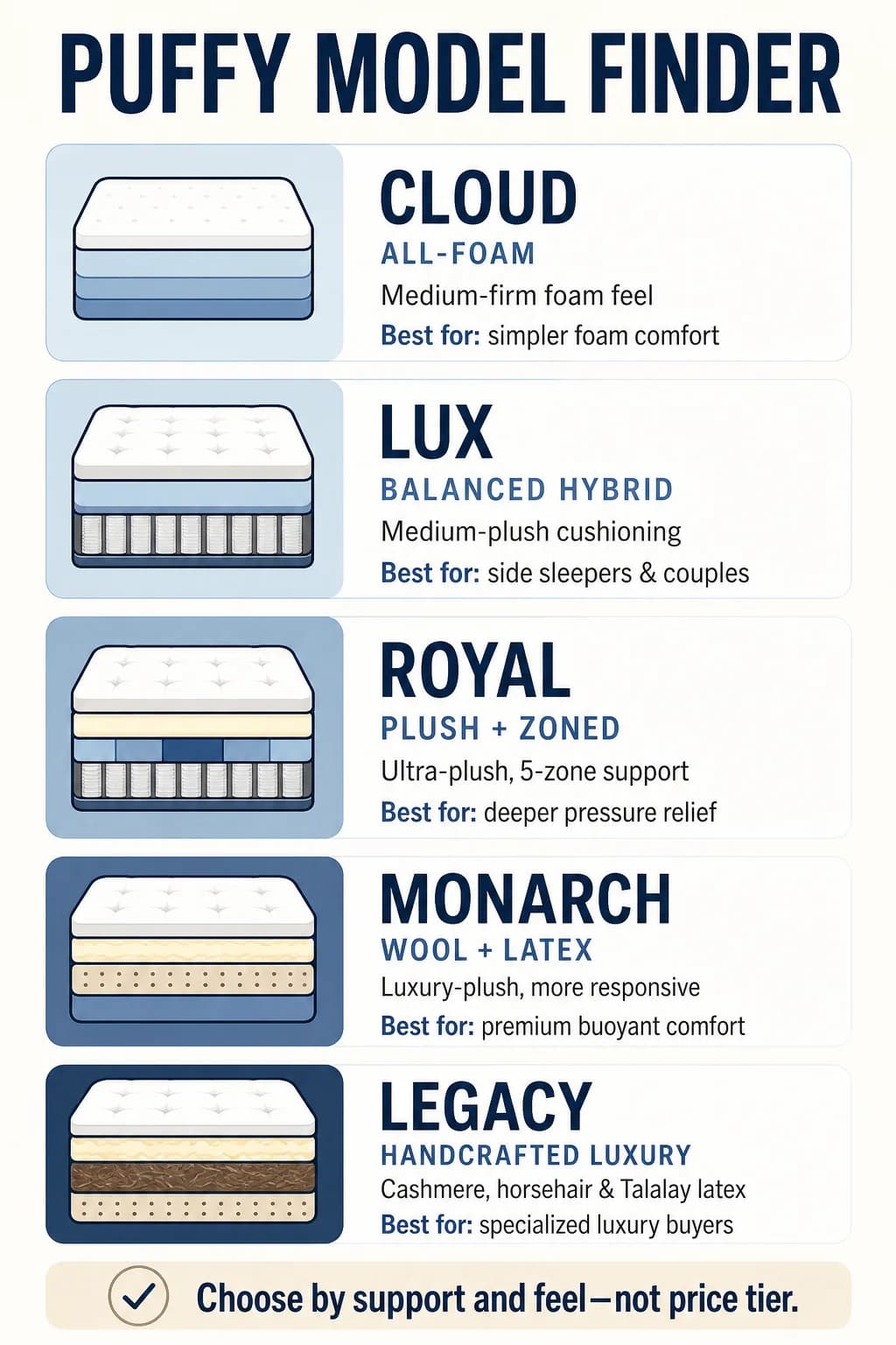Puffy mattress model finder comparing Cloud, Lux, Royal, Monarch, and Legacy by feel and buyer fit