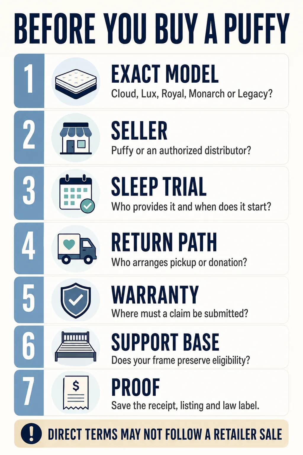 Puffy mattress purchase checklist covering exact model, seller, trial, warranty, returns, support base, and proof of purchase