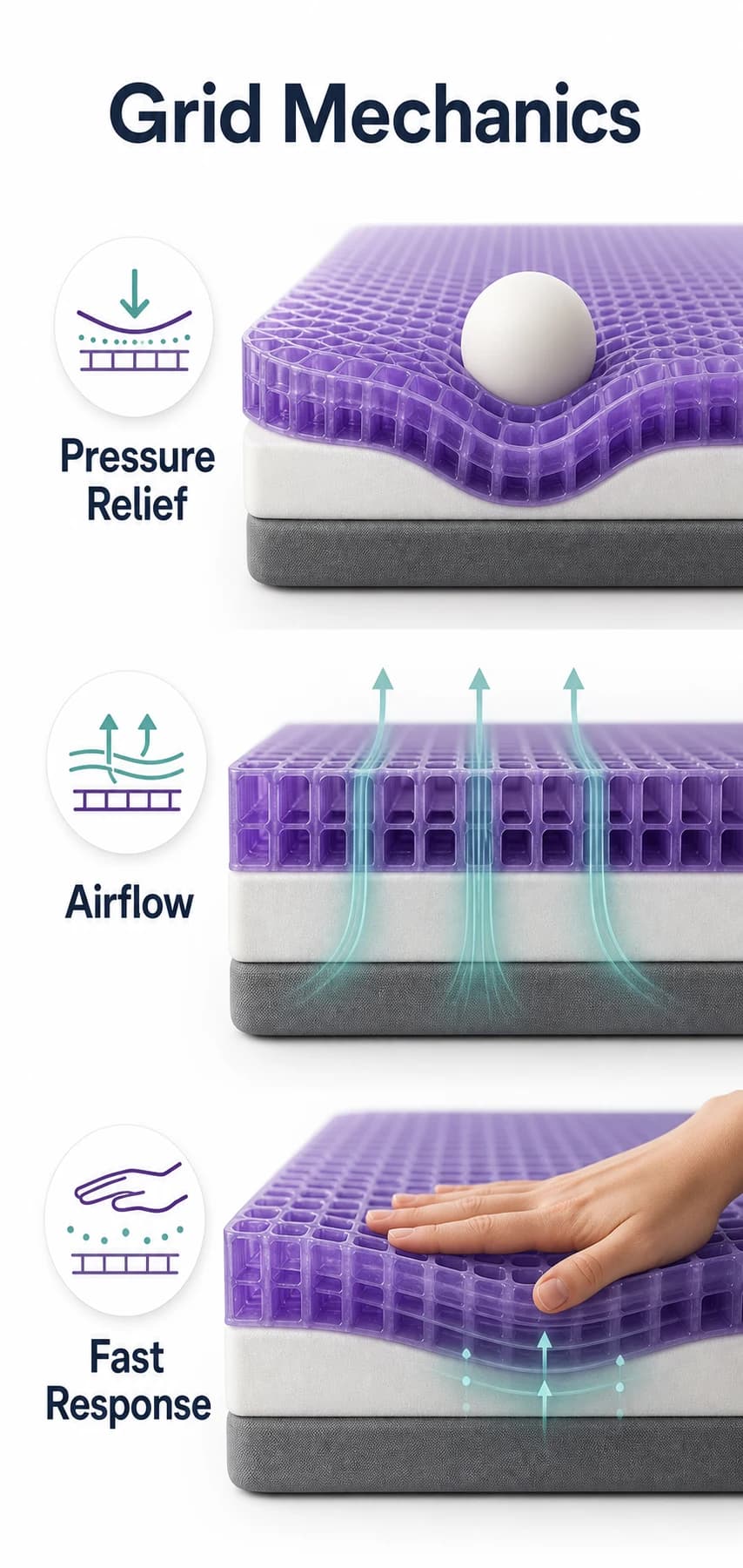 Purple-style grid mechanics infographic showing pressure relief, airflow and fast response
