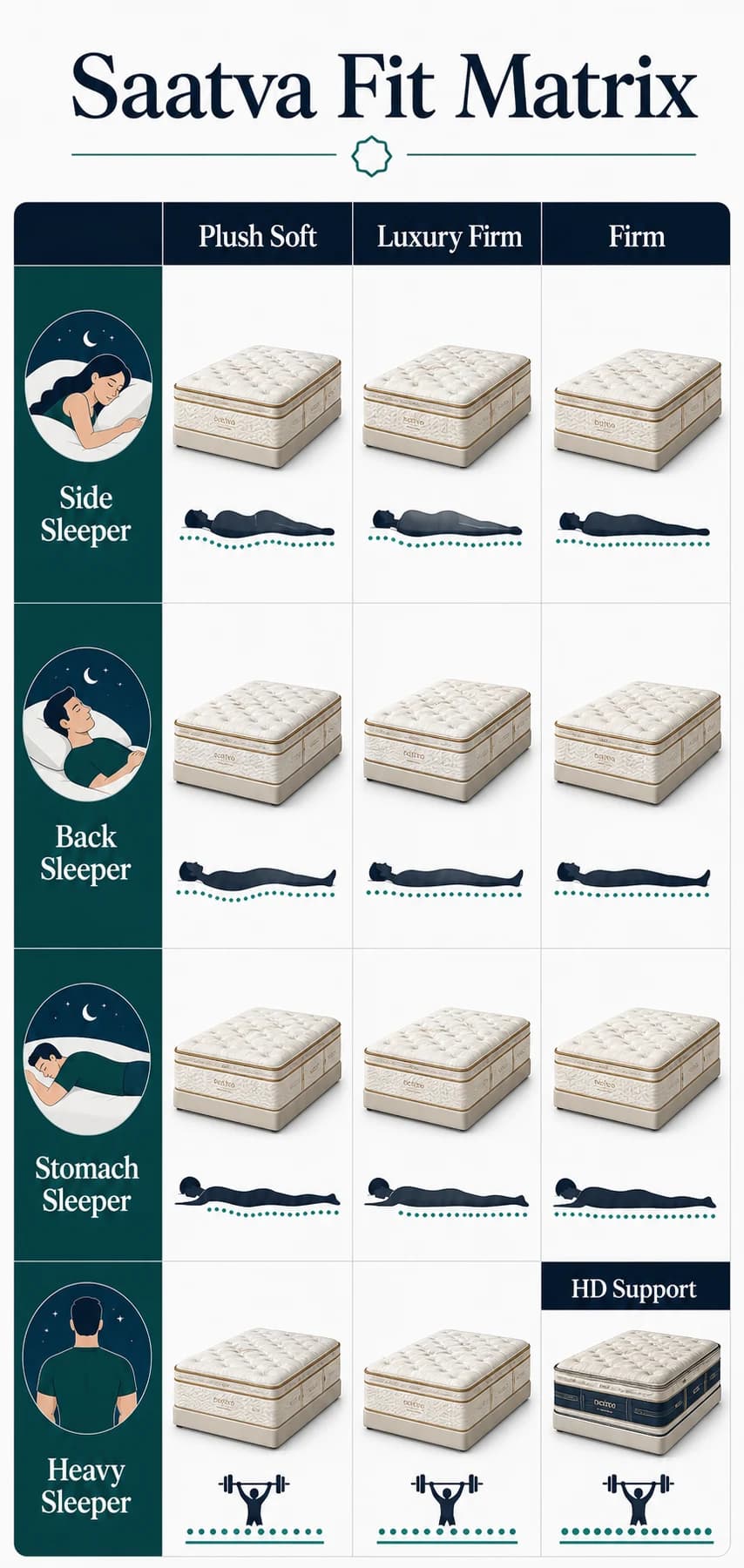 Saatva fit matrix showing Plush Soft, Luxury Firm, Firm and HD Support by sleeper type