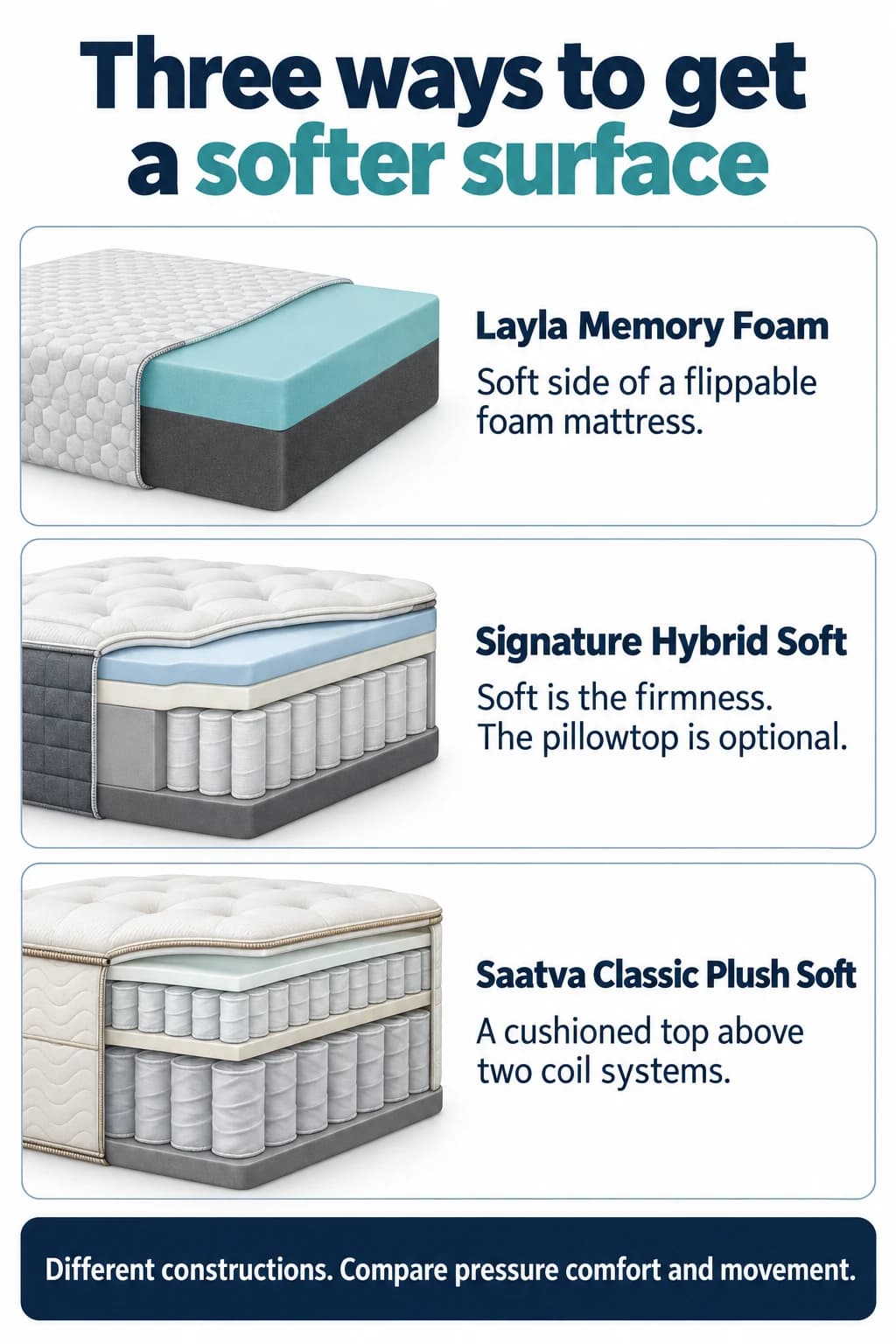 Layla soft-side foam, Signature Hybrid Soft with optional pillowtop distinction, and Saatva Plush Soft dual-coil construction compared conceptually.