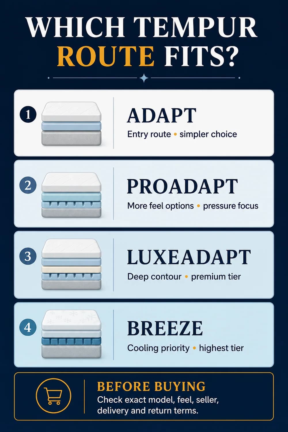 Tempur-Pedic collection guide comparing Adapt, ProAdapt, LuxeAdapt and Breeze purchase routes