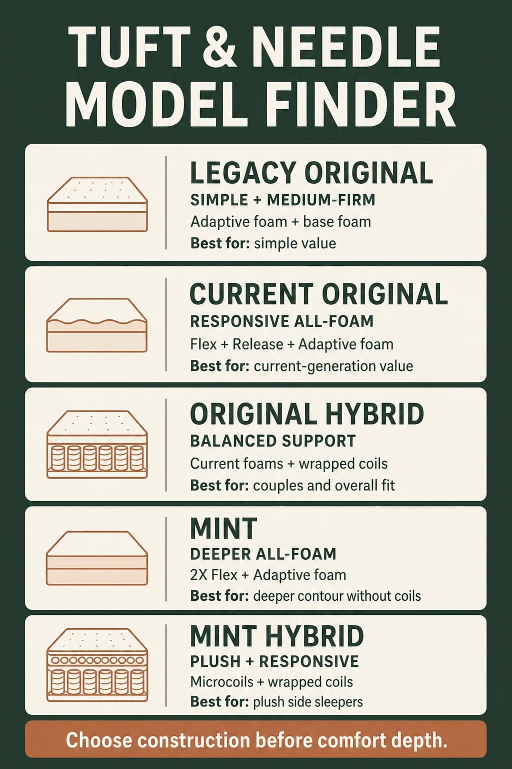 Tuft and Needle model finder comparing Original Legacy, Original, Original Hybrid, Mint, and Mint Hybrid