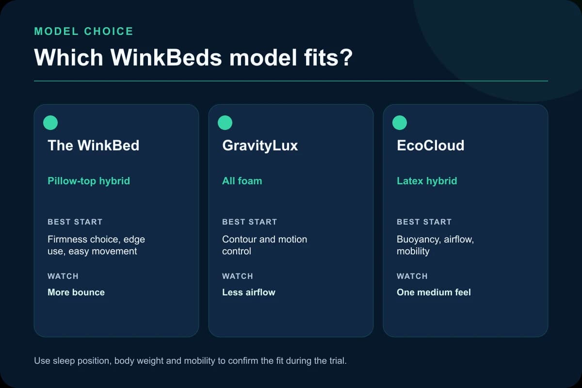 Decision matrix comparing The WinkBed, GravityLux, and EcoCloud by feel, support, cooling, and sleeper priorities