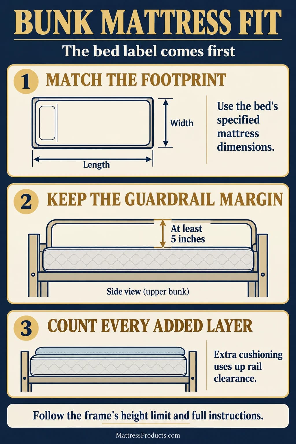 Match the bed label's mattress footprint, measure at least five inches from the upper mattress surface to the guardrail tops, and include every added comfort layer in height planning.