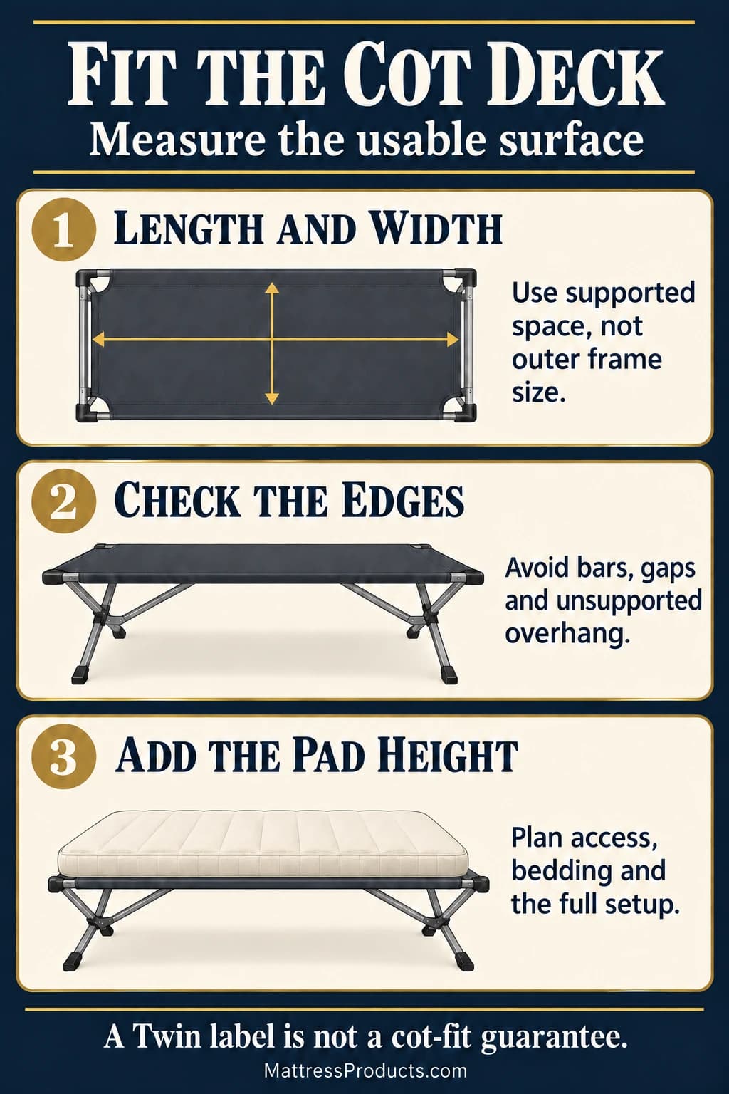 Measure the cot's supported length and width inside the rails, check bars and unsupported edges, then account for the pad's added height.