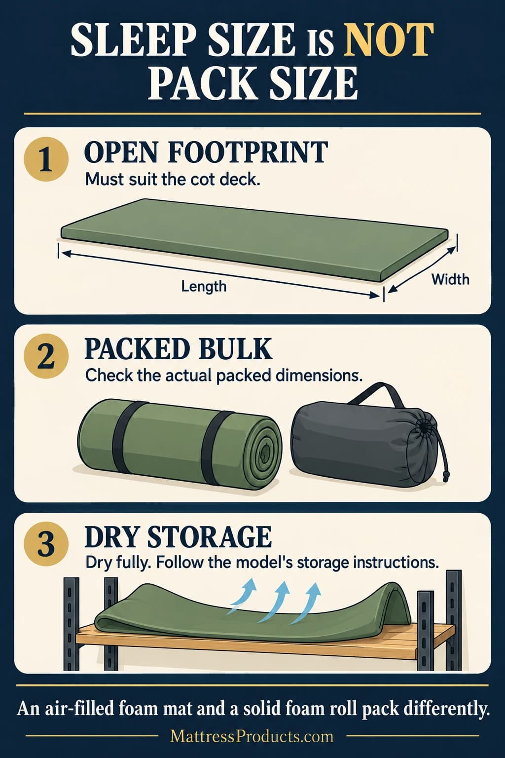 Separate the pad's open sleeping footprint, actual rolled or deflated packed dimensions, and dry long-term storage requirements.