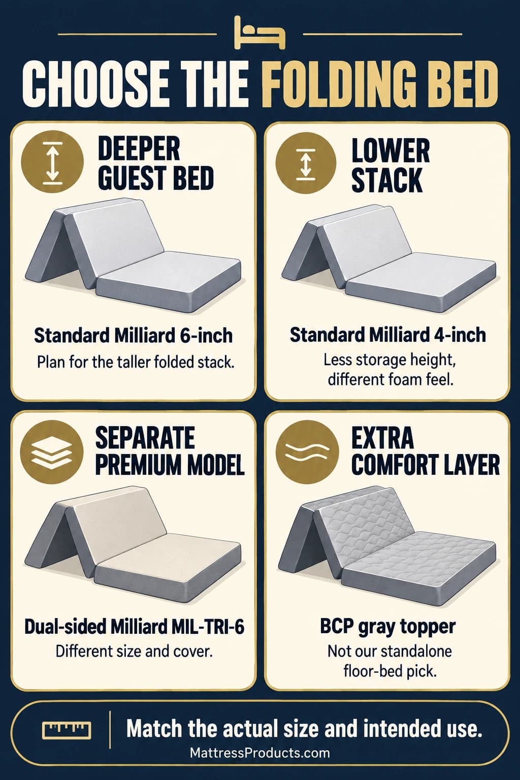 Compare the standard Milliard 6-inch for a deeper guest-bed route, standard 4-inch for lower folded height, the separate Premium MIL-TRI-6 and BCP gray topper for their different specifications and jobs.