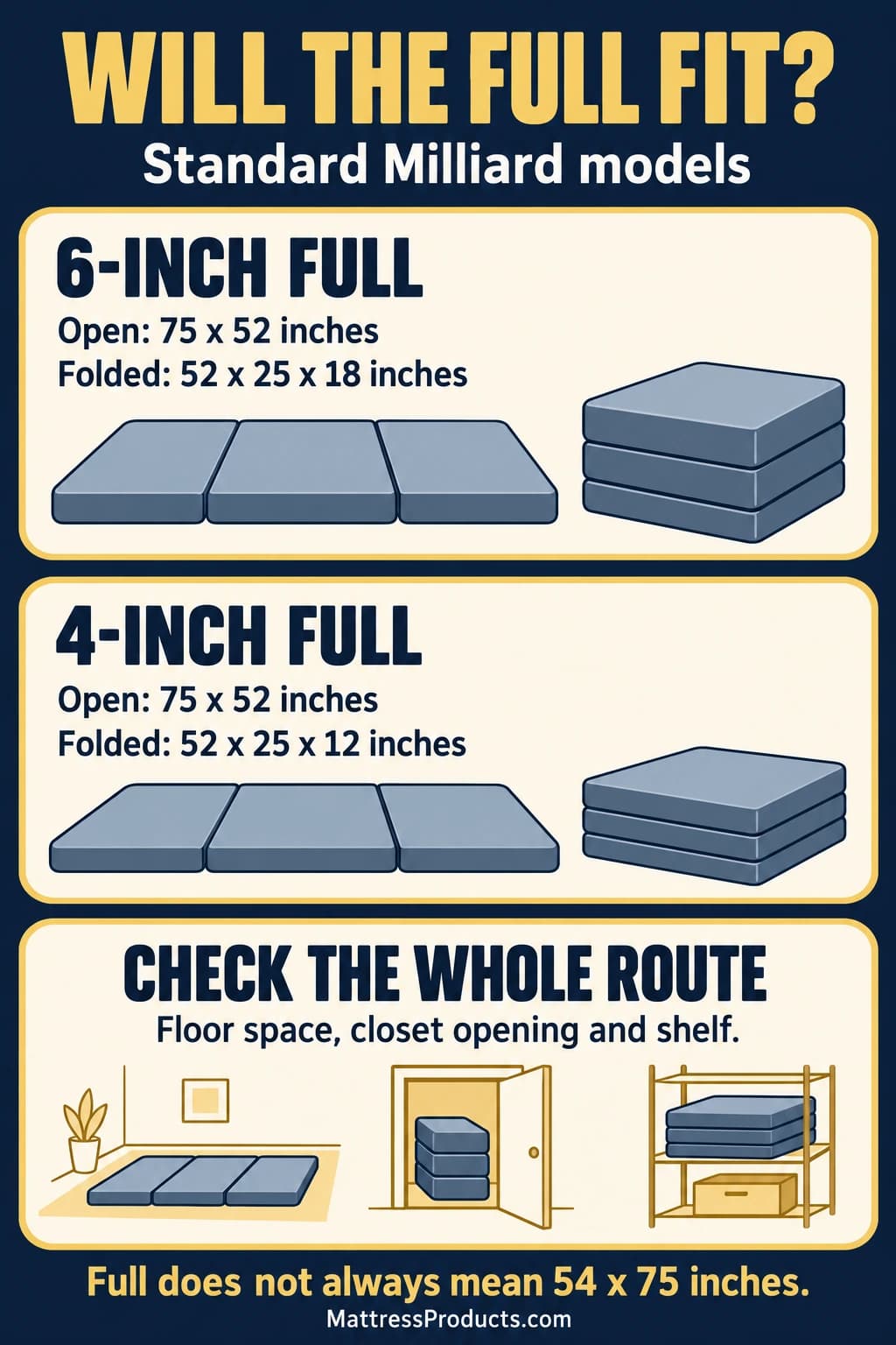 Standard Milliard Full models open to 75 by 52 inches. The 6-inch folds to 52 by 25 by 18 inches; the 4-inch folds to 52 by 25 by 12 inches. Check floor space, closet opening and shelf.
