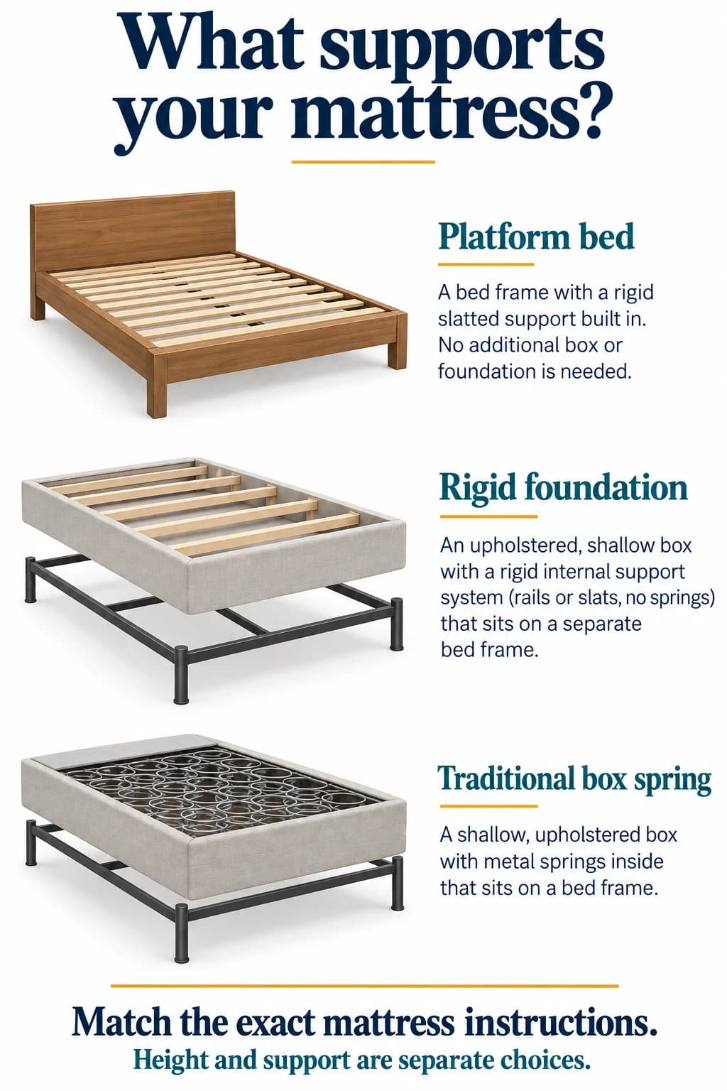 Platform with integrated slats, a rigid foundation on a frame, and a traditional sprung box spring on a frame.