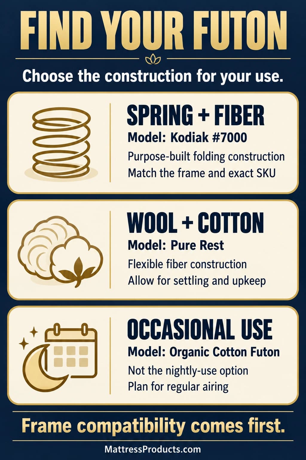 Three researched routes: Kodiak 7000 for purpose-built spring-and-fiber folding construction, Pure Rest for flexible wool and cotton with settling and upkeep, and Organic Cotton Futon for occasional use. Frame compatibility comes first.