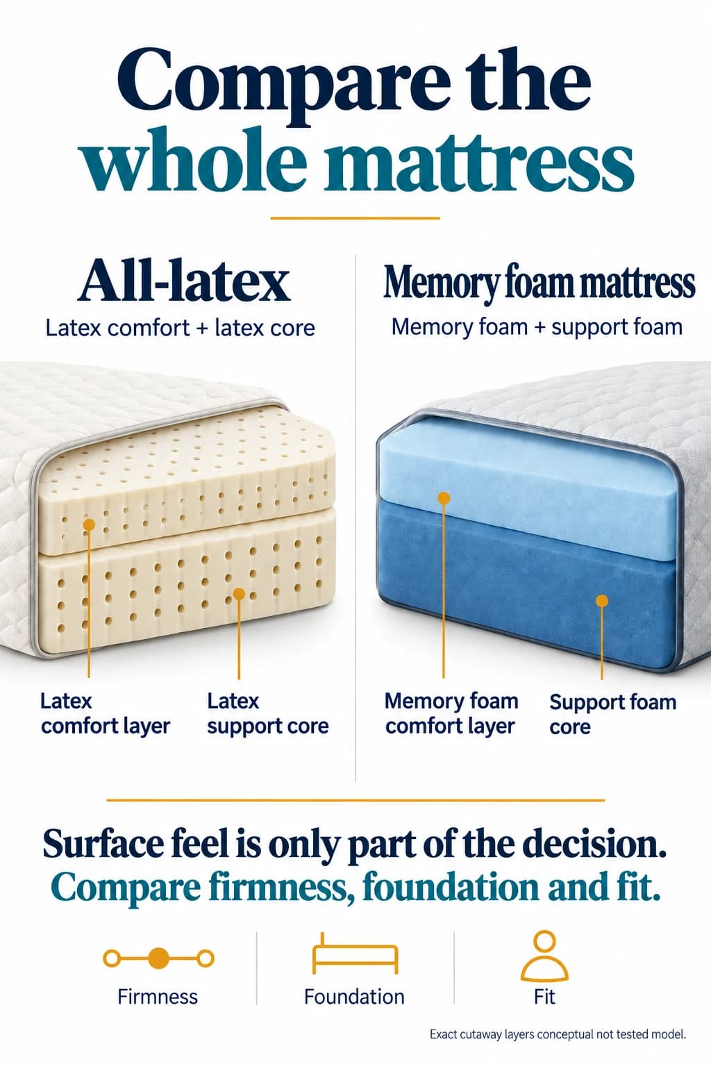 All-latex and all-foam mattress cutaways separating the comfort layers from the support cores.